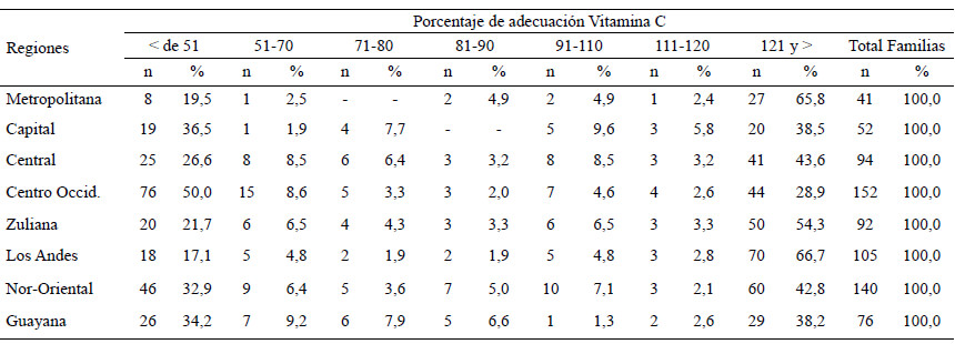 Cuadro 31. Distribución de familias según porcentaje de adecuación por regiones y estratos socioeconómicos. Vitamina C, Estrato V