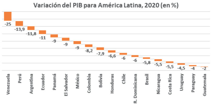 Figura 1. Variación del PIB para América Latina, 2020 Fuente: FMI (previsiones de crecimiento realizadas en octubre de 2020.