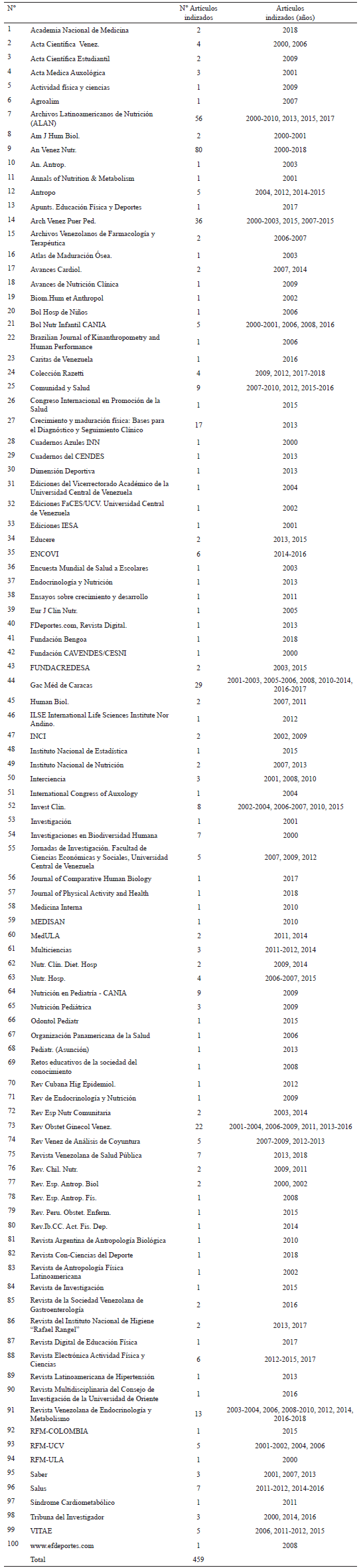 Cuadro 1. Fuentes de Información Recuperadas para el Catálogo - Años 2000-2018