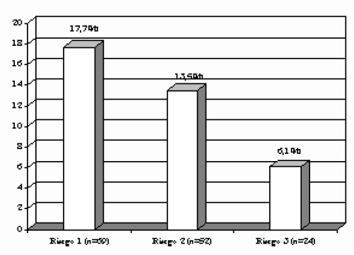 Figura 1. Riesgo nutricional por déficit antropométrico (n=145).