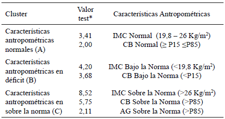 Cuadro 1. Cluster según características antropométricas.
