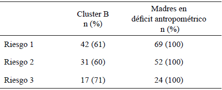 Cuadro 2. Identificación de 90 madres en riesgo antropométrico dentro del cluster B*