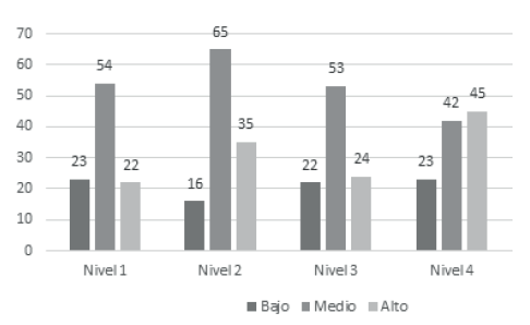 Figura 3. Venezuela. Clima educativo según niveles de seguridad alimentaria. Año 2017. Fuente: ENCOVI. Encuesta Nacional de Condiciones de Vida 2014-2017. UCAB-USB-UCV. Fundación Bengoa.