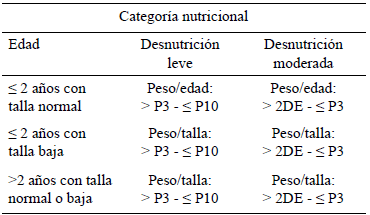 Cuadro 1. Categorías antropométricas del estado nutricional.