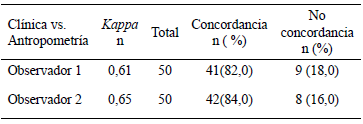 Cuadro 2. Concordancia general entre el diagnóstico antropométrico y el diagnóstico clínico.