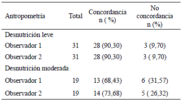 Cuadro 3. Concordancia entre el diagnóstico antropométrico y el diagnóstico clínico según el grado de desnutrición