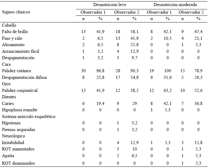 Cuadro 4. Presencia de signos clínicos en las categorías nutricionales según diagnóstico antropométrico.