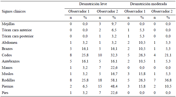 Cuadro 5. Presencia de xerosis en las categorías nutricionales según diagnóstico antropométrico.