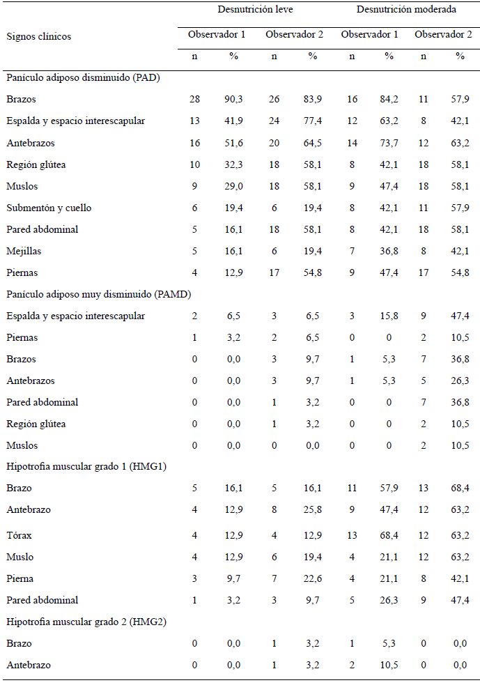 Cuadro 6. Presencia de signos clínicos en las categorías nutricionales según diagnóstico antropométrico.