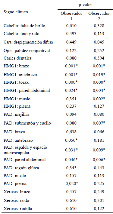 Cuadro 7. P-valor de la prueba chi-cuadrado del signo clínico vs. diagnostico clínico según observador.
