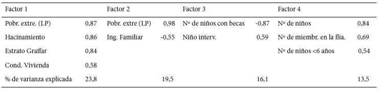 Cuadro 1. Factores socioeconómicos de los hogares en el colectivo de niños con déficit, según el indicador talla para la edad.
