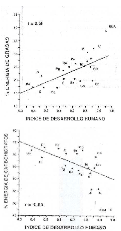 Figura 1. Energía de grasas y de carbohidratos - Indice de desarrollo humano.