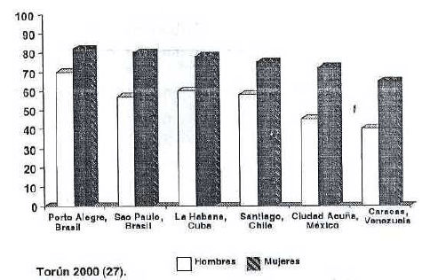 Figura 4. Prevalencia de hábitos sedentarios en seis ciudades latinoamericanas.