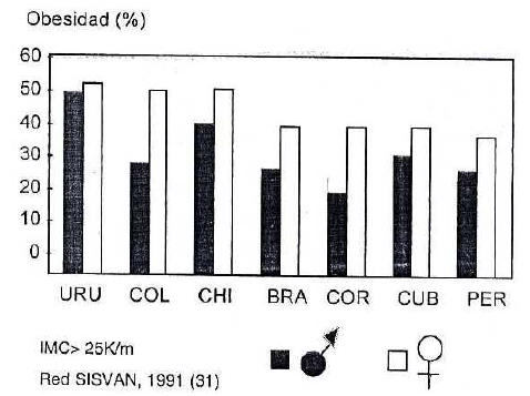 Figura 5. Obesidad en Latinoamérica.
