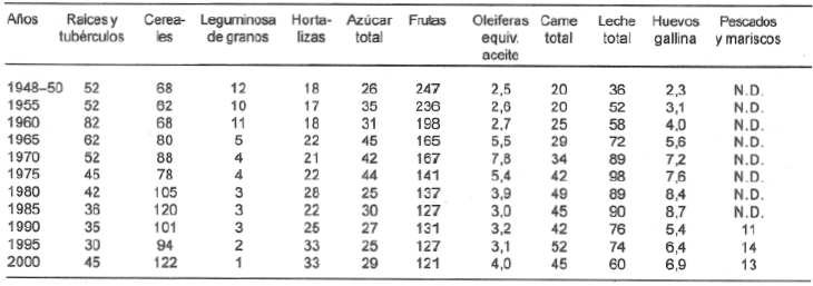 Cuadro 1 – Producción per cápita de diferentes rubros alimentarios en Venezuela (kg.). Fuente: Montilla 1999(6) y MPC 2001 (7)