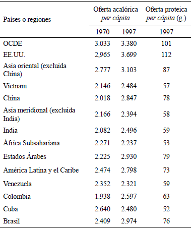 Cuadro 2 – Seguridad Alimentaria Fuente: FAO, 2000(8).