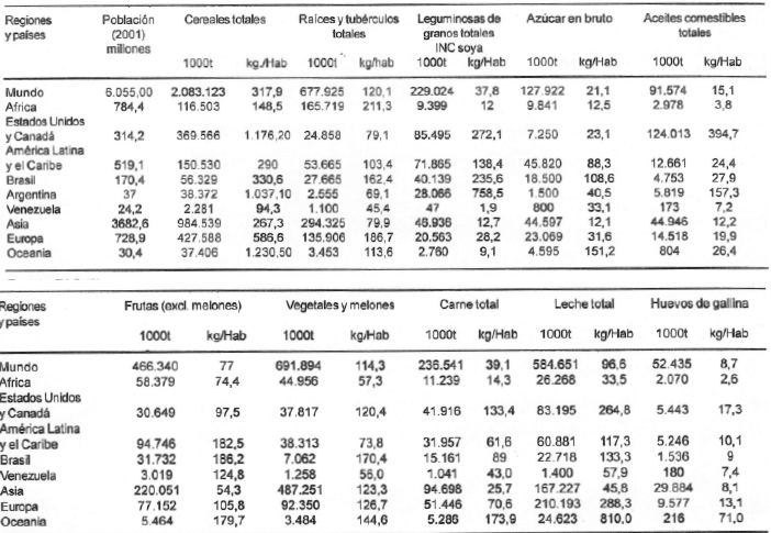 Cuadro 3 Produccion total (1000t) y percapita (kg.) de los principales rubros agrícolas alimentarios en el mundo, en Venezuela y regiones y países seleccionados en el año 2001 Fuente: FAO, 2002(3)