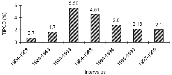 Figura 1. Evolución de la Tasa interanual promedio de crecimiento demográfio en varios intervalos entre 1904 y 1995 (Baptista 1991; FAO, 1994, 1997; OCEI, 2001)