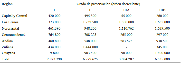 Cuadro 4. Distribución geográfica de tierras para agricultura vegetal según grado de preservación (hectáreas)