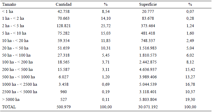 Cuadro 5: Explotaciones Agrícolas según su tamaño. Ministerio de Agricultura y Cría, 1997.