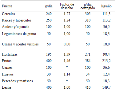 Cuadro 7. Perfil aproximado de disponibilidad de alimentos necesarios para aportar 3.000 kcal y 80 g de proteína per cápita diarios (4).