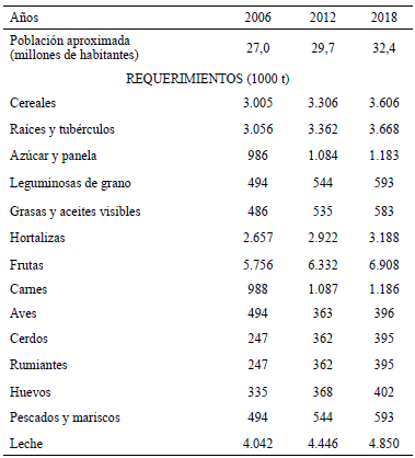 Cuadro 8. Requerimientos anuales de alimentos para consumo humano directo