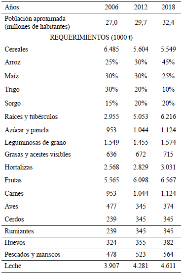 Cuadro 9. Requerimientos anuales totales de alimentos para Venezuela
