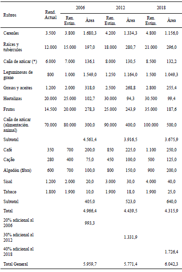 Cuadro 10. Rendimiento actual y proyectado (kg/ha) y área cosechada requerida (1.000 ha), para los años 2006, 2012 y 2018, de agricultura vegetal alimentaria y no alimentaria