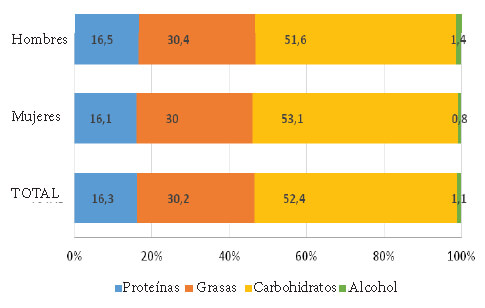 Figura 1. Perfil calórico de la dieta por sexo y total.