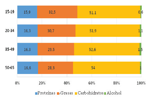 Figura 2. Perfil calórico de la dieta por grupos de edad.