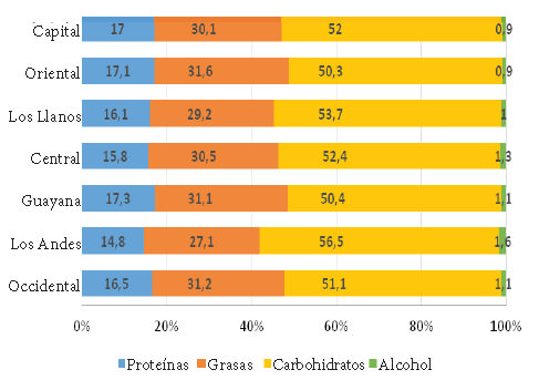 Figura 3. Perfil calórico de la dieta por región