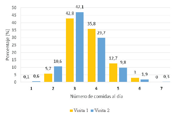 Figura 4. Distribución porcentual de la población según el número de comidas al día por visita.