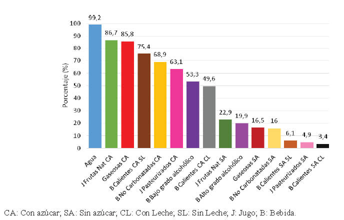 Figura 5. Distribución porcentual de la población según tipo de bebida consumida.