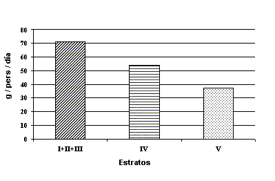 Figura 1. Consumo de productos lácteos según estrato social.