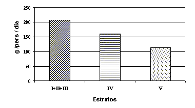 Figura 3. Consumo de carnes según estratos social