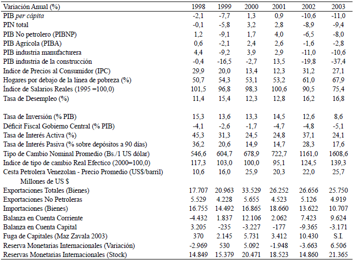 Cuadro1. Venezuela: evolución de variables macroeconómicas seleccionadas