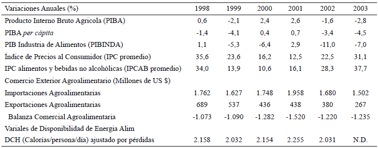 Cuadro 2. Venezuela: Evolución de variables agroalimentarias seleccionadas