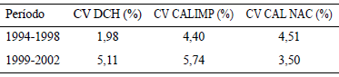 Cuadro 3. Coeficiente de Variación (CV) de la DCH Calórica, Calorías Procedencia Nacional y Calorías de Procedencia Importada