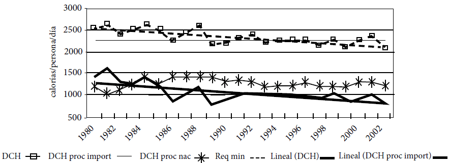 Figura 1. Evolución de la DCH (cal./pers./día), Cal. proc. imp., Cal. proc. Nac (1980-2002)
