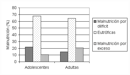 Figura 2. Distribución del grupo de estudio por edad y estado nutricional Fuente: Datos de León y Col., 2003 (29)