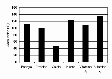 Figura 3. Adecuación de nutrientes en Venezuela para el año 2002. Fuente: INN-ULA, 2002(33).