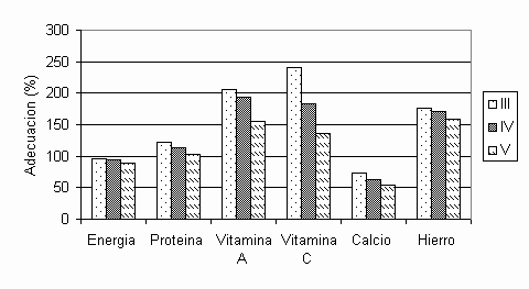 Figura 4. Adecuación del consumo familiar de nutrientes en el eje norte llanero Fuente: Datos de Fundacredesa, 2004 (16).