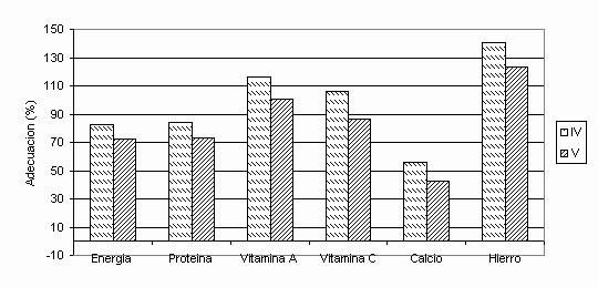Figura 5. Adecuación de nutrientes en adolescentes en el eje norte llanero Fuente: Datos de Fundacredesa, 2004 (16).