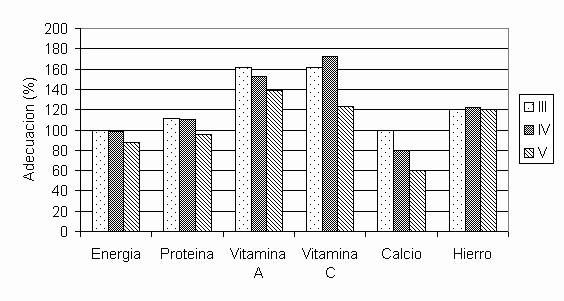 Figura 6. Adecuación de nutrientes en niños de siete años en el eje norte llanero Fuente: Datos de Fundacredesa, 2004 (16).
