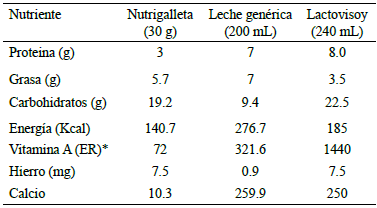 Cuadro 1. Nutrientes aportados por la nutrigalleta, la leche genérica y el Lactovisoy.