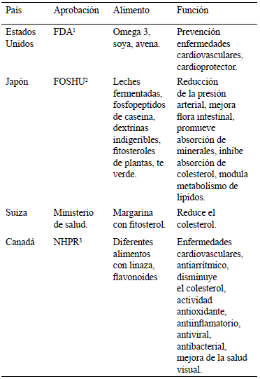 Cuadro 2. Principales países desarrollados que utilizan alimentos en la prevención de enfermedades