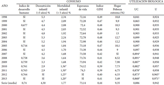 Cuadro 3. Indicadores de Consumo y Utilización Biológica para la Seguridad Alimentaria en Venezuela durante los años 1998 a 2013.