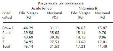 Cuadro 9 Comparación de las prevalencias de deficiencia de ácido fólico en niños de 6 meses a 7 años. Estado Vargas y Nacional