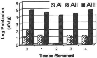 Figura 1. Sobrevivencia de S. aureus en queso "telita" con 16,7 mg de nisina/kg en el almacenamiento (Lotes A).