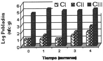Figura 3. Sobrevivencia de S. aureus en queso "telita" sin nisina en el almacenamiento (Lotes C).